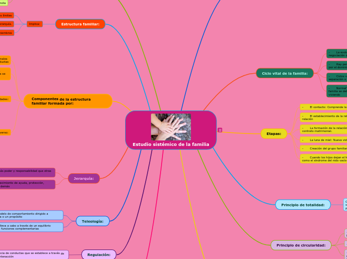 Estudio Sist Mico De La Familia Mind Map